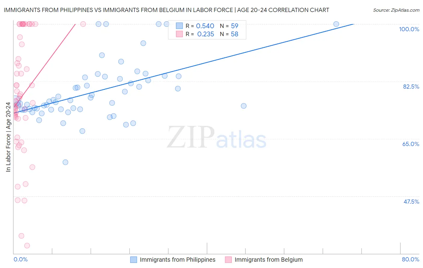 Immigrants from Philippines vs Immigrants from Belgium In Labor Force | Age 20-24
