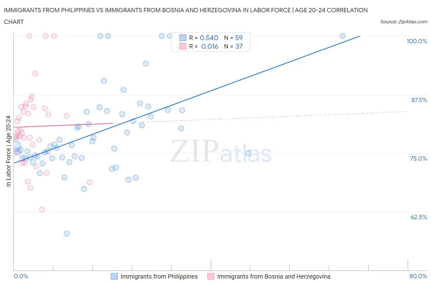 Immigrants from Philippines vs Immigrants from Bosnia and Herzegovina In Labor Force | Age 20-24