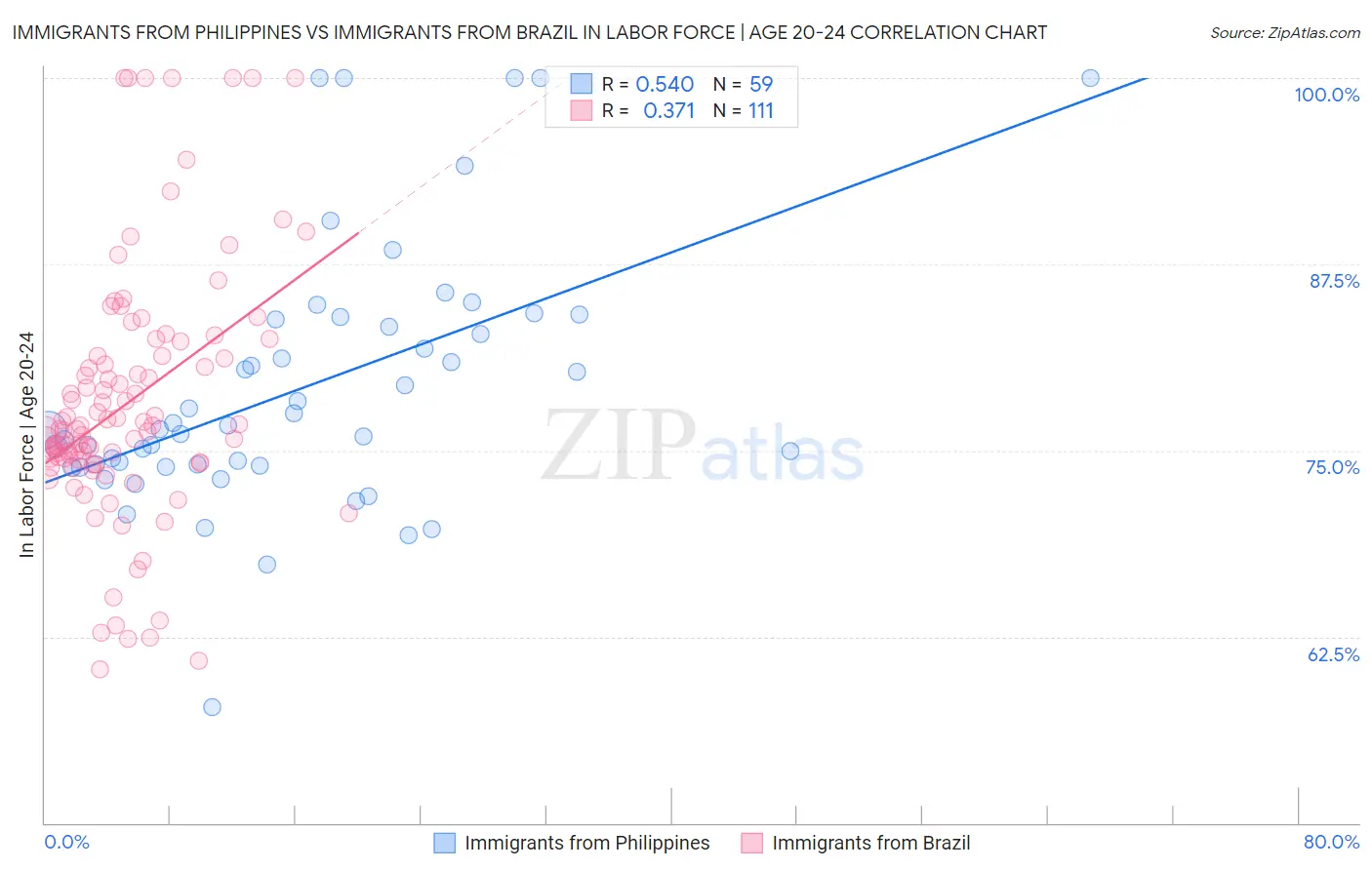 Immigrants from Philippines vs Immigrants from Brazil In Labor Force | Age 20-24