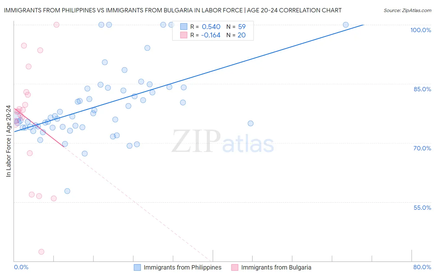 Immigrants from Philippines vs Immigrants from Bulgaria In Labor Force | Age 20-24