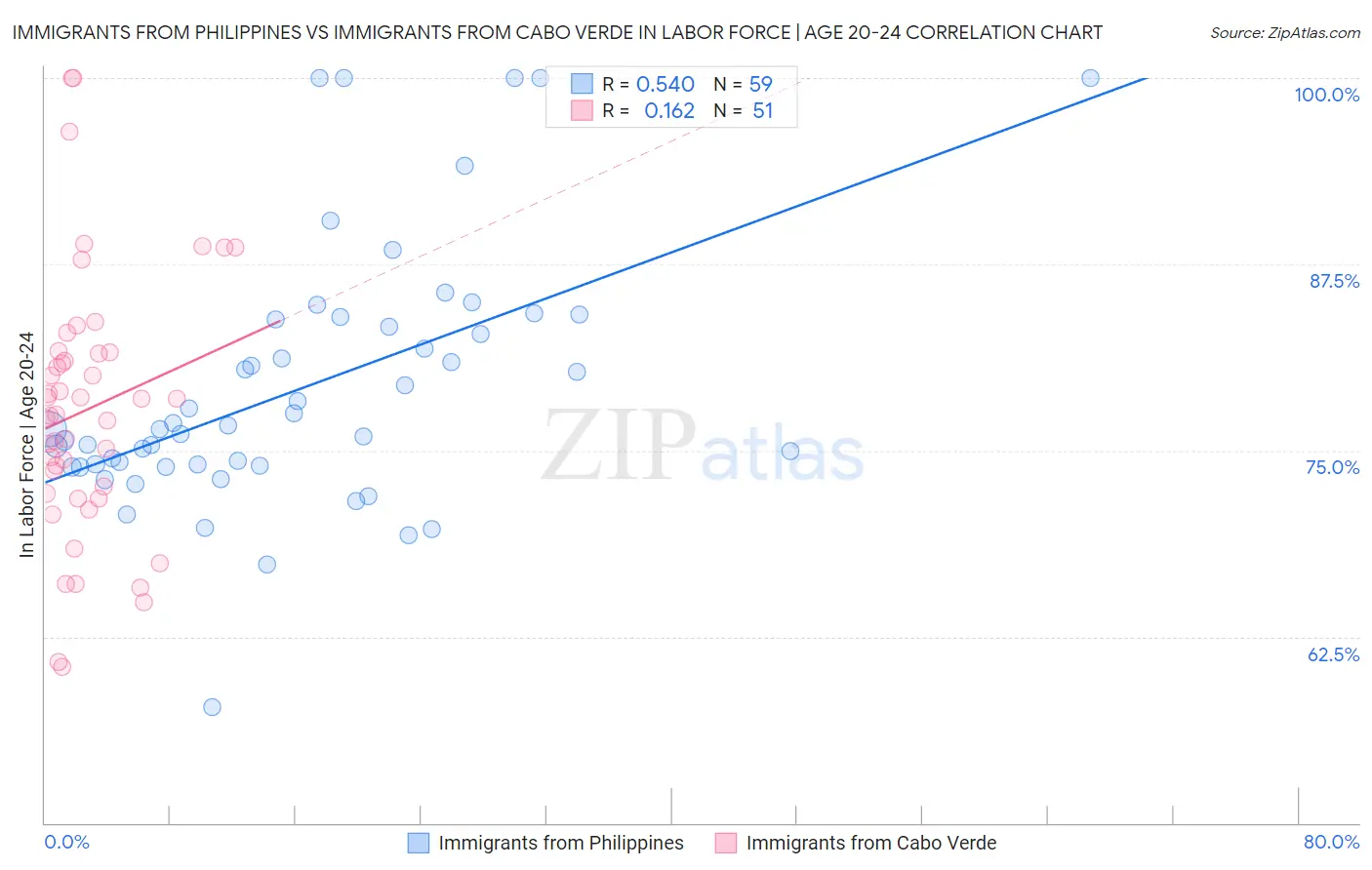 Immigrants from Philippines vs Immigrants from Cabo Verde In Labor Force | Age 20-24