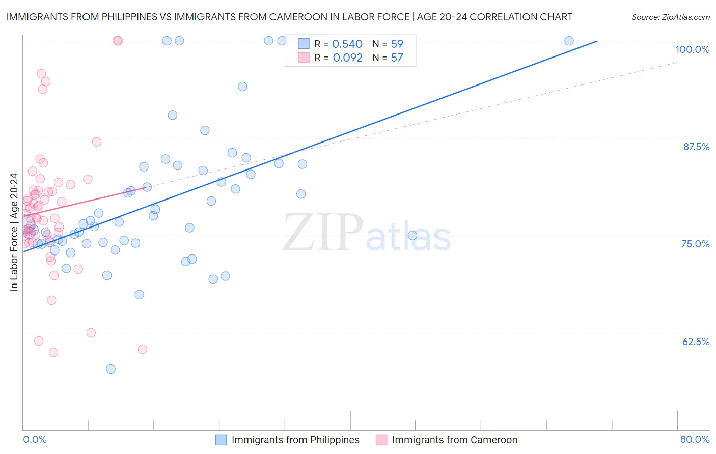 Immigrants from Philippines vs Immigrants from Cameroon In Labor Force | Age 20-24