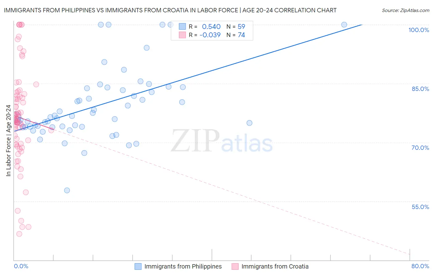 Immigrants from Philippines vs Immigrants from Croatia In Labor Force | Age 20-24