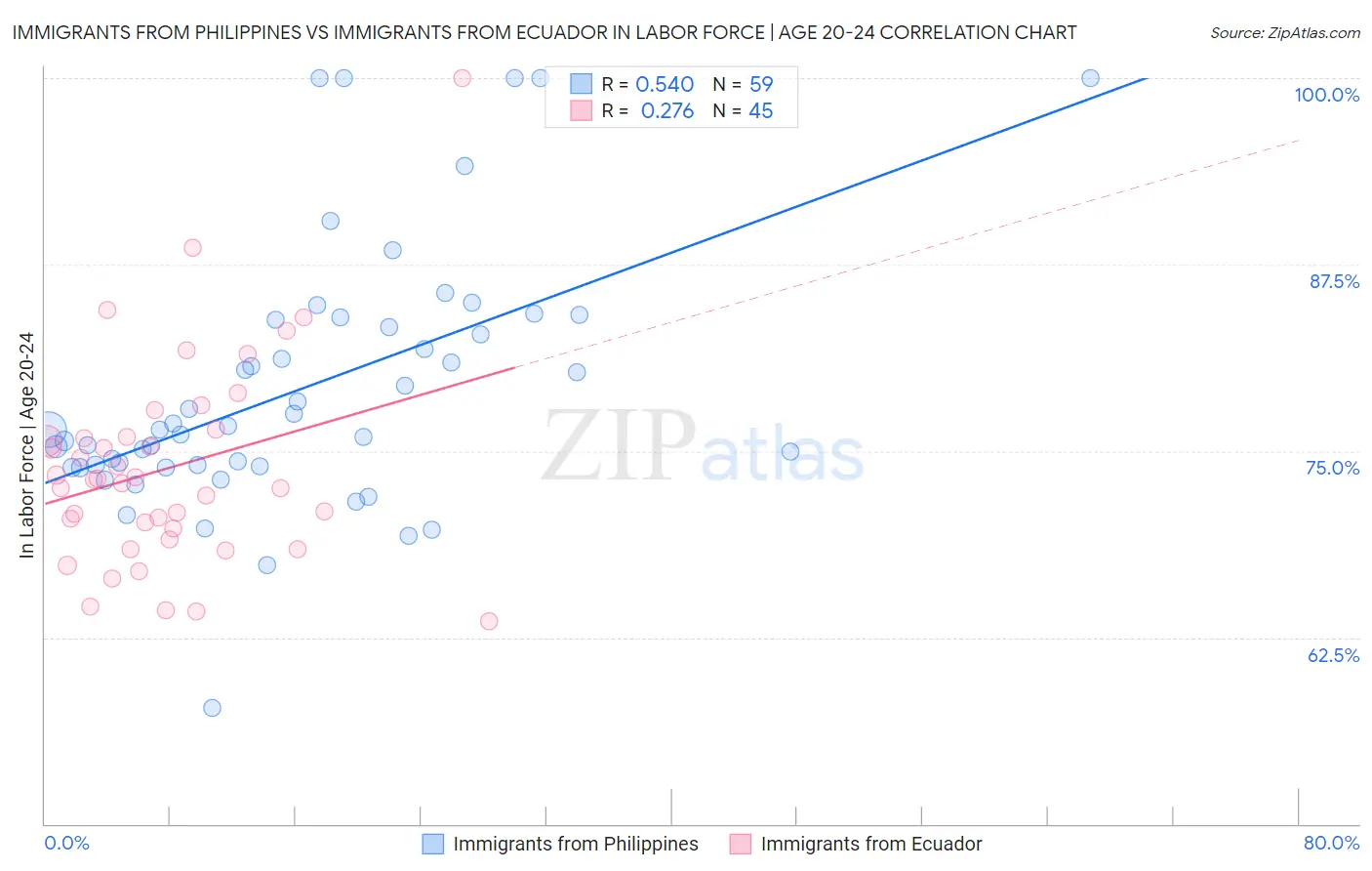 Immigrants from Philippines vs Immigrants from Ecuador In Labor Force | Age 20-24