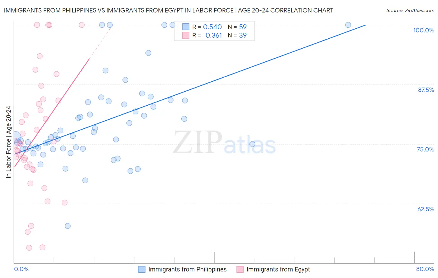 Immigrants from Philippines vs Immigrants from Egypt In Labor Force | Age 20-24