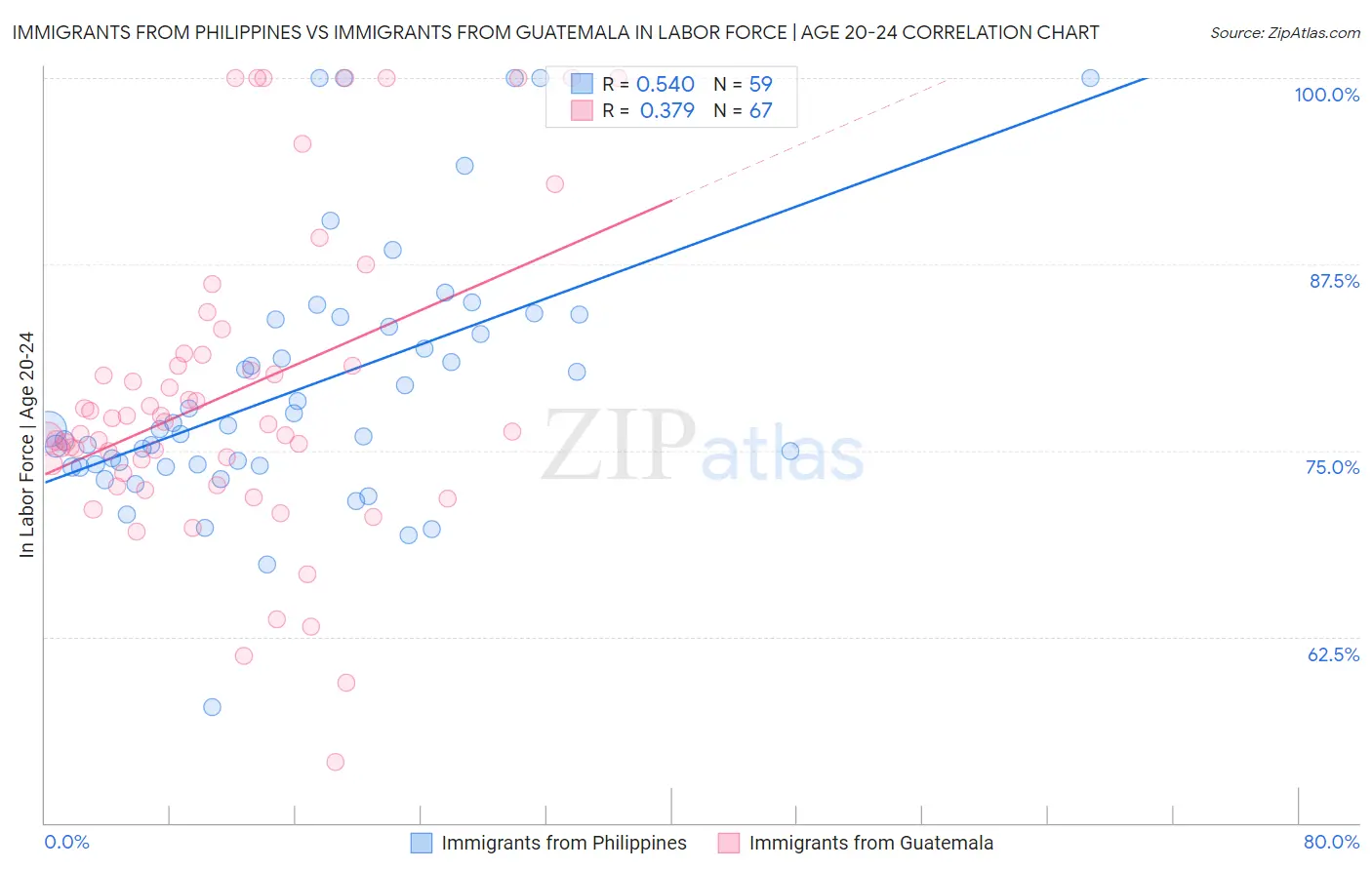 Immigrants from Philippines vs Immigrants from Guatemala In Labor Force | Age 20-24