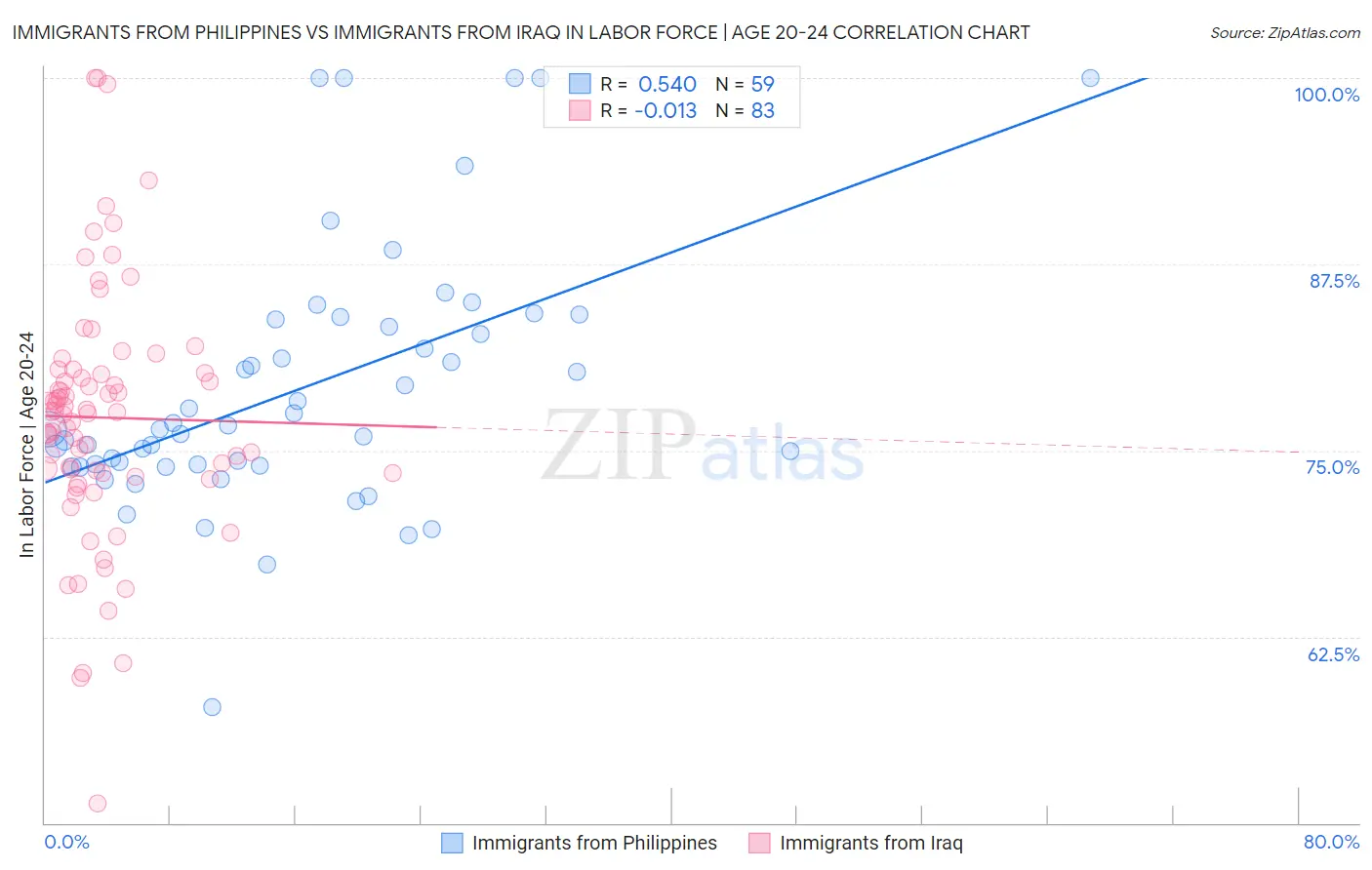 Immigrants from Philippines vs Immigrants from Iraq In Labor Force | Age 20-24