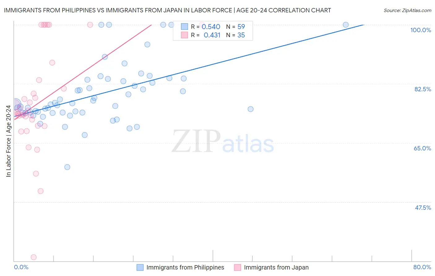 Immigrants from Philippines vs Immigrants from Japan In Labor Force | Age 20-24