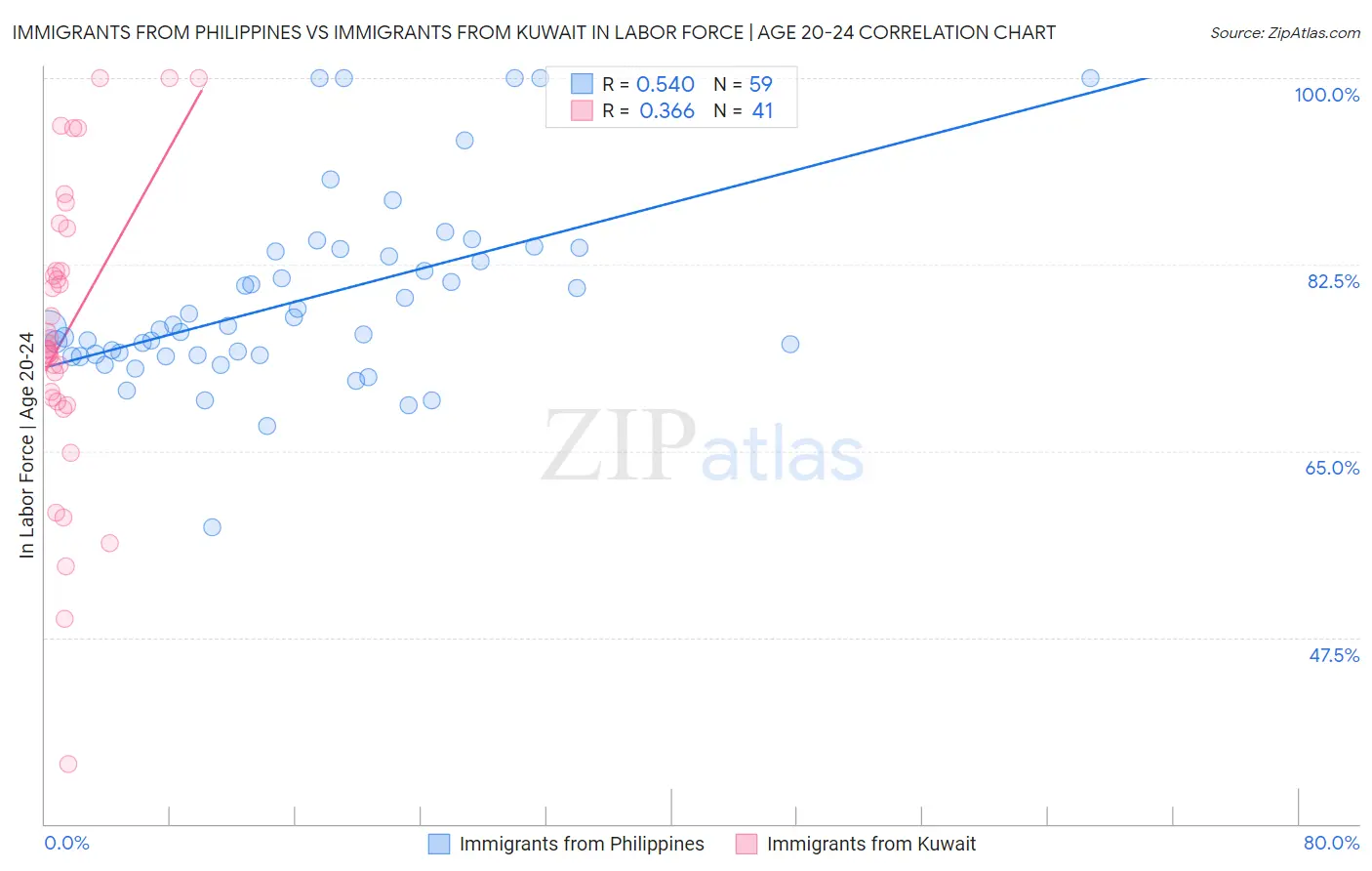 Immigrants from Philippines vs Immigrants from Kuwait In Labor Force | Age 20-24