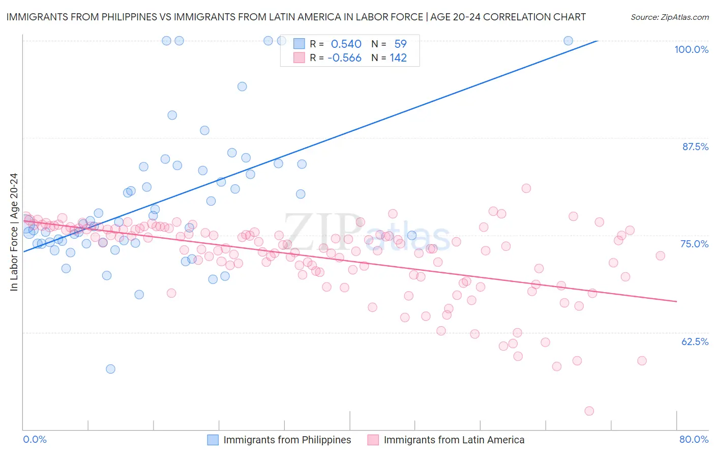 Immigrants from Philippines vs Immigrants from Latin America In Labor Force | Age 20-24