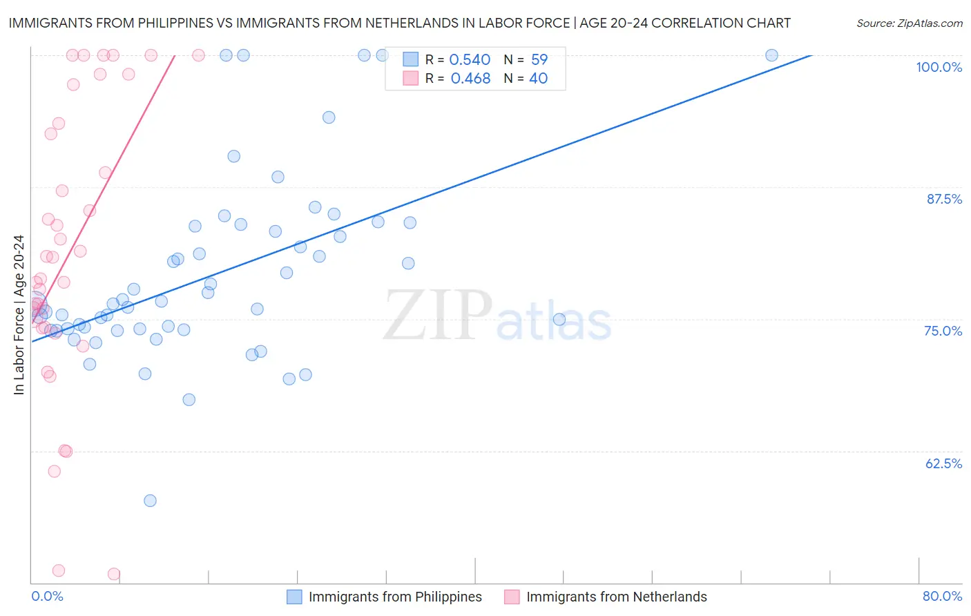 Immigrants from Philippines vs Immigrants from Netherlands In Labor Force | Age 20-24