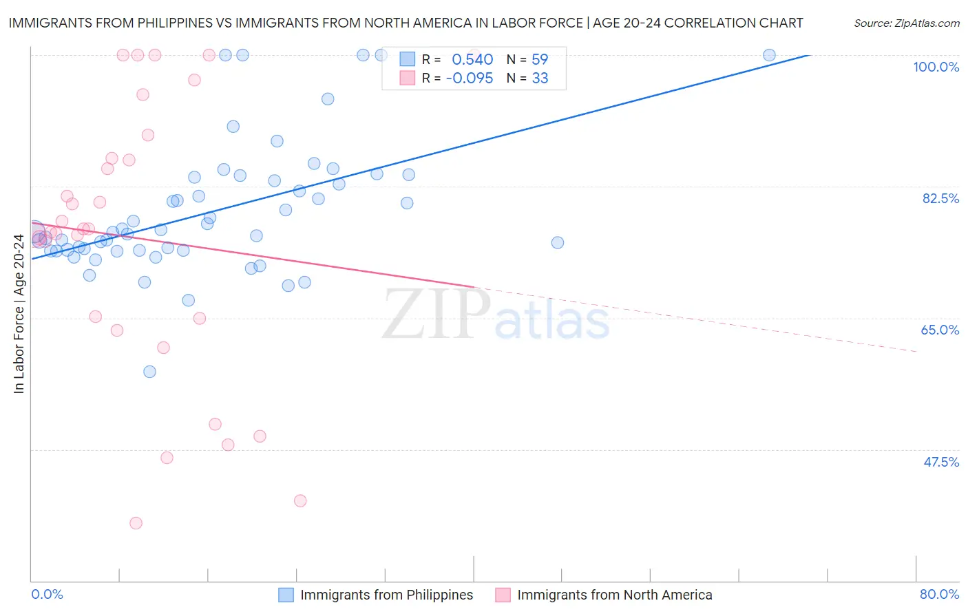 Immigrants from Philippines vs Immigrants from North America In Labor Force | Age 20-24