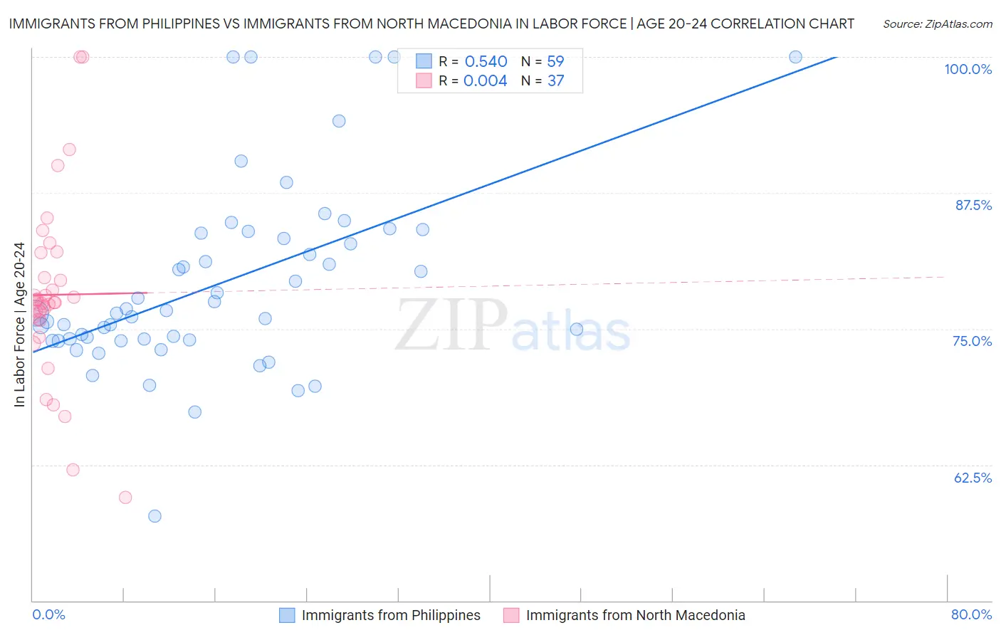 Immigrants from Philippines vs Immigrants from North Macedonia In Labor Force | Age 20-24