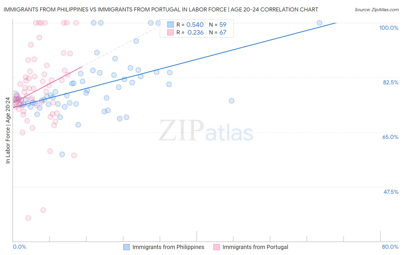 Immigrants from Philippines vs Immigrants from Portugal In Labor Force | Age 20-24