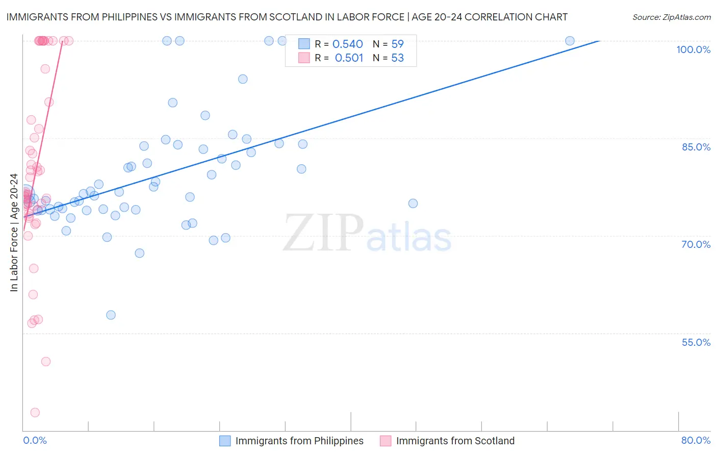 Immigrants from Philippines vs Immigrants from Scotland In Labor Force | Age 20-24