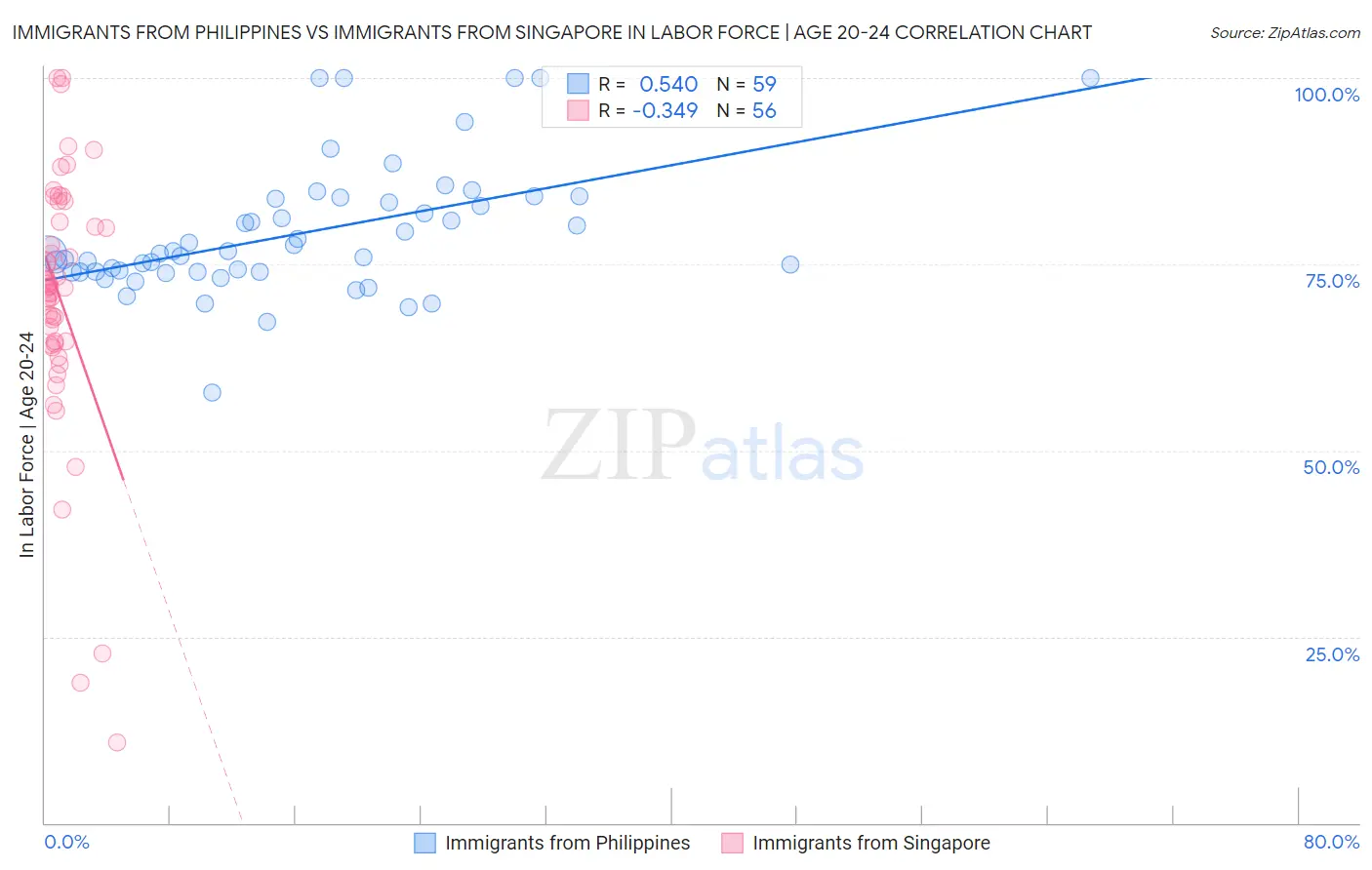 Immigrants from Philippines vs Immigrants from Singapore In Labor Force | Age 20-24