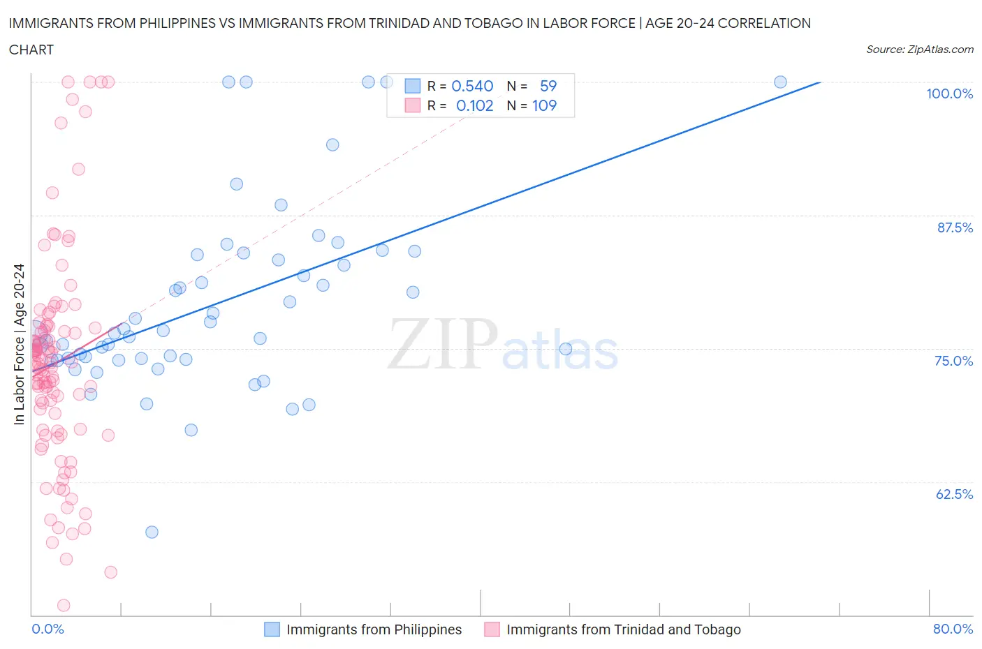 Immigrants from Philippines vs Immigrants from Trinidad and Tobago In Labor Force | Age 20-24