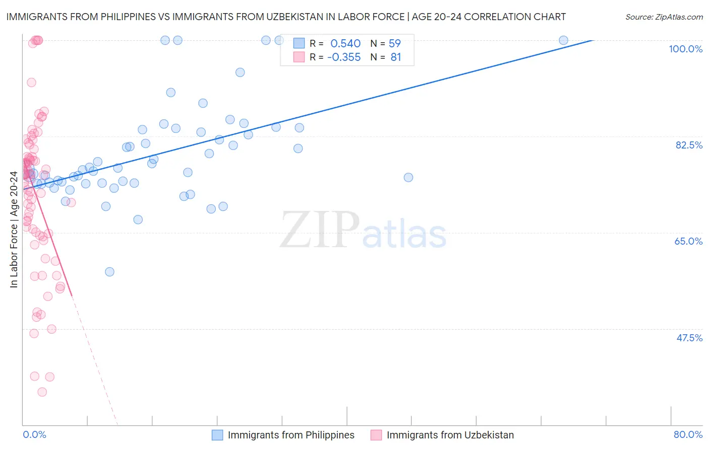 Immigrants from Philippines vs Immigrants from Uzbekistan In Labor Force | Age 20-24