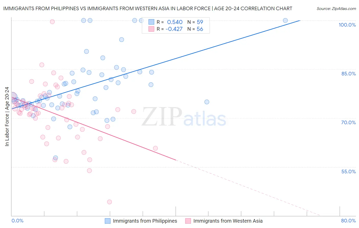 Immigrants from Philippines vs Immigrants from Western Asia In Labor Force | Age 20-24