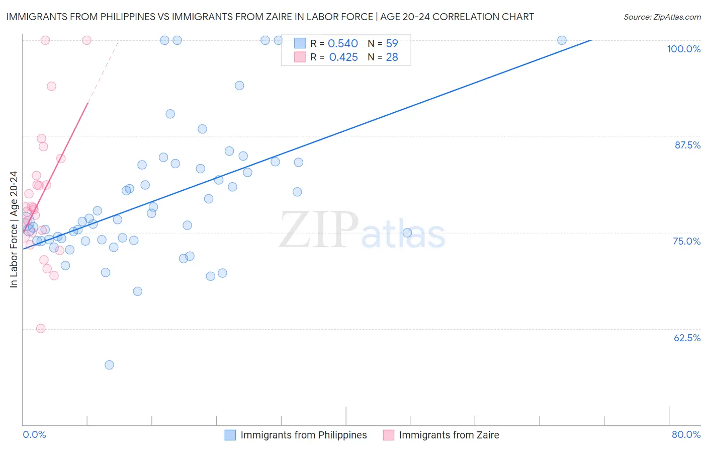 Immigrants from Philippines vs Immigrants from Zaire In Labor Force | Age 20-24