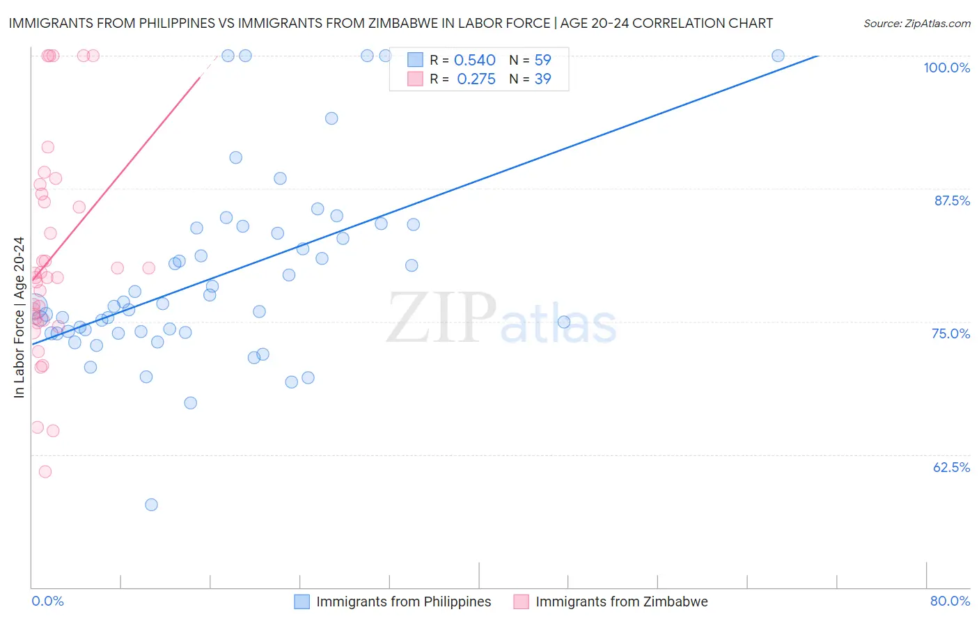 Immigrants from Philippines vs Immigrants from Zimbabwe In Labor Force | Age 20-24