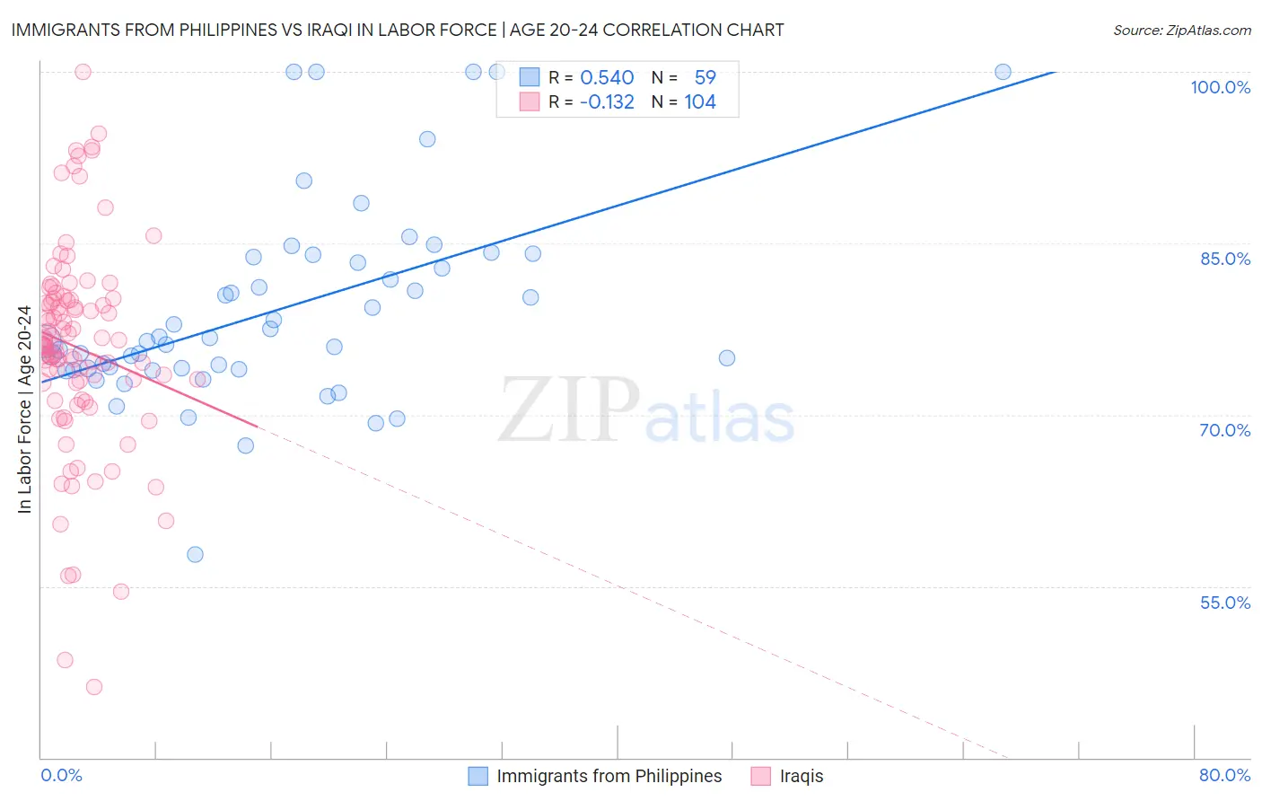 Immigrants from Philippines vs Iraqi In Labor Force | Age 20-24