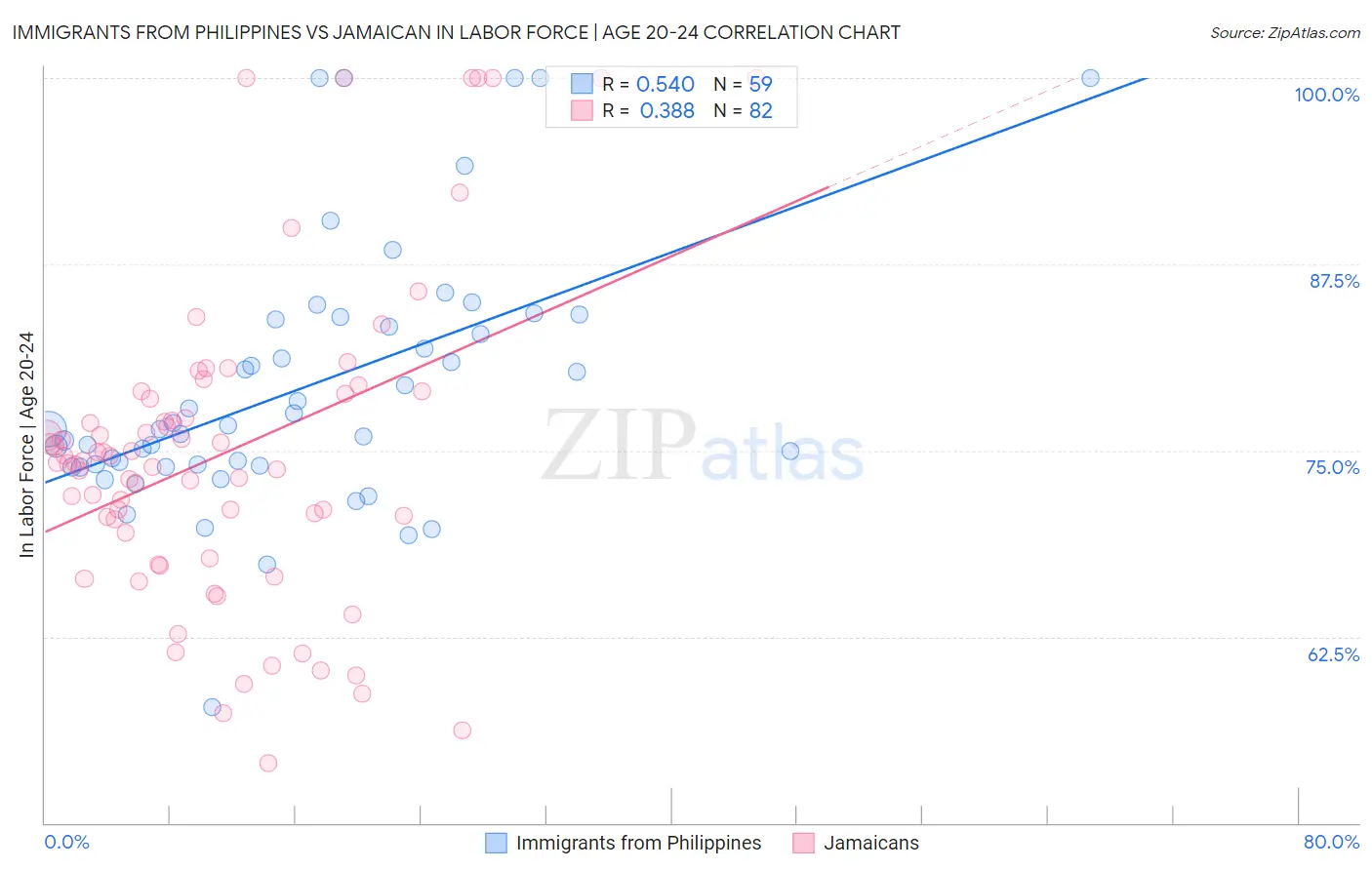 Immigrants from Philippines vs Jamaican In Labor Force | Age 20-24