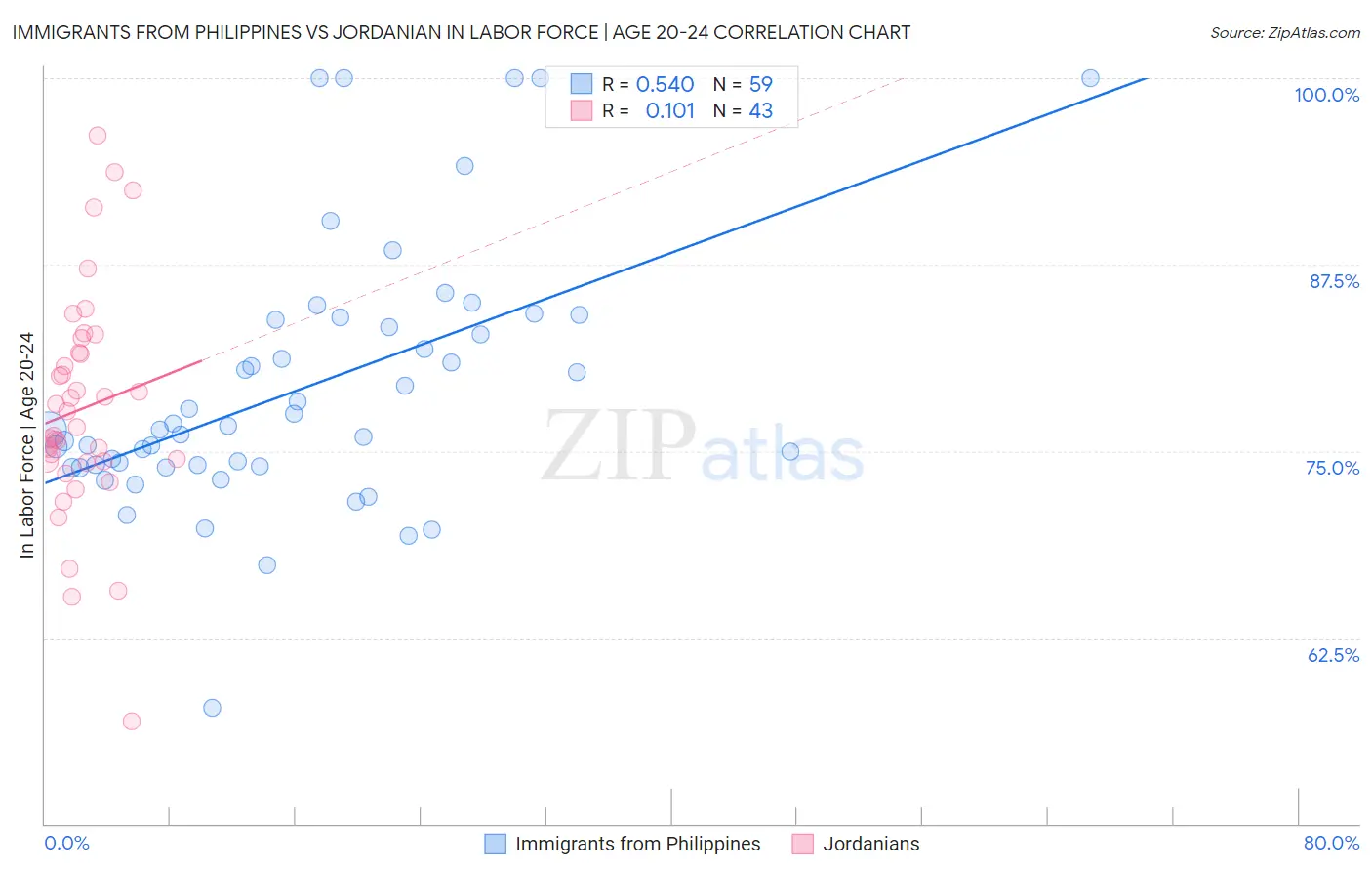 Immigrants from Philippines vs Jordanian In Labor Force | Age 20-24
