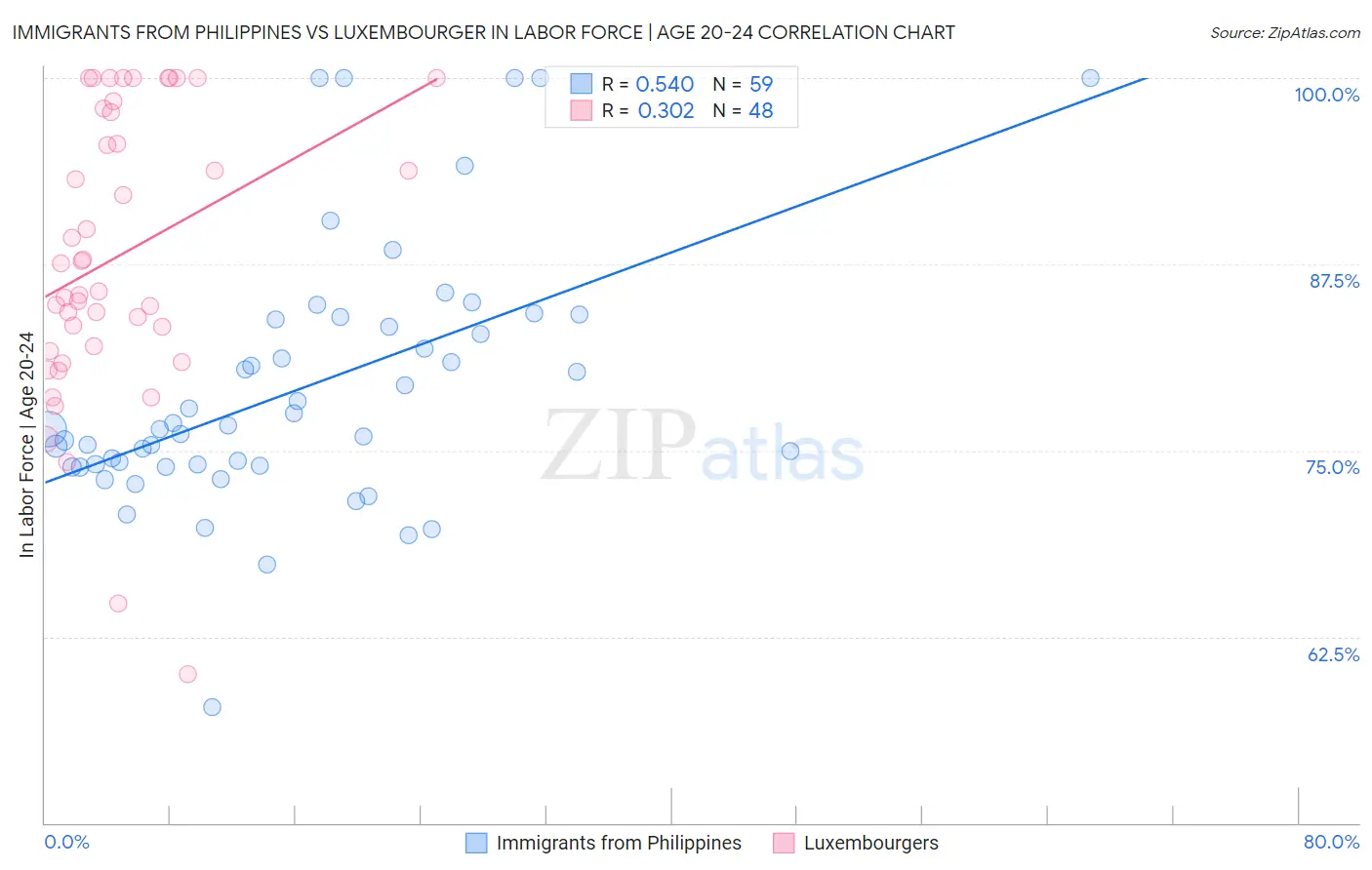 Immigrants from Philippines vs Luxembourger In Labor Force | Age 20-24
