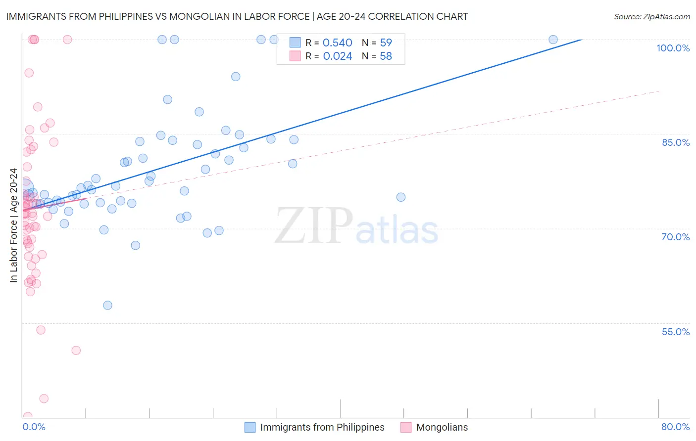 Immigrants from Philippines vs Mongolian In Labor Force | Age 20-24