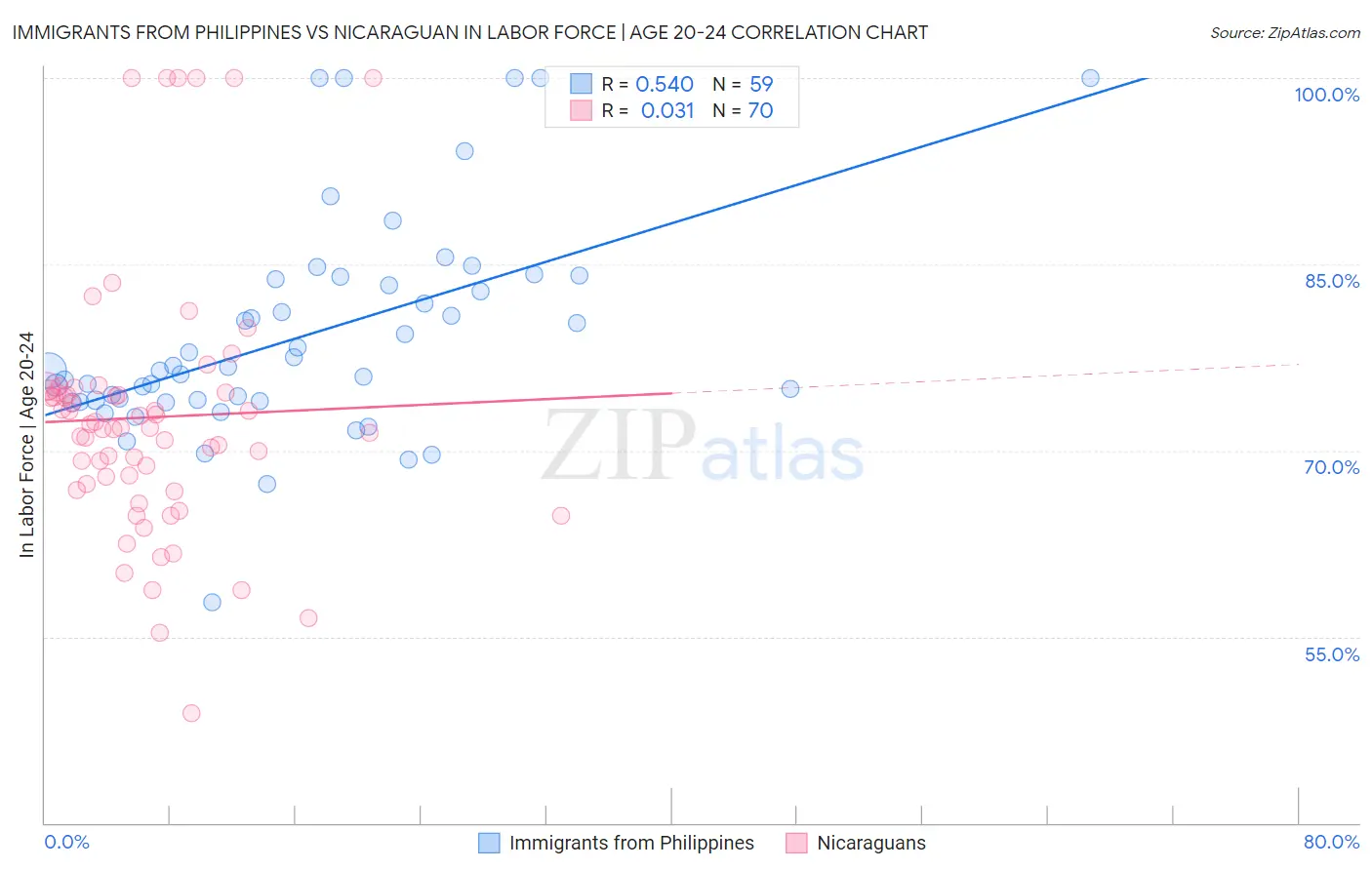Immigrants from Philippines vs Nicaraguan In Labor Force | Age 20-24