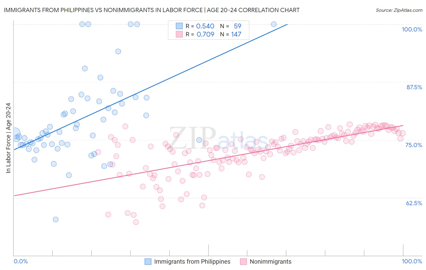 Immigrants from Philippines vs Nonimmigrants In Labor Force | Age 20-24