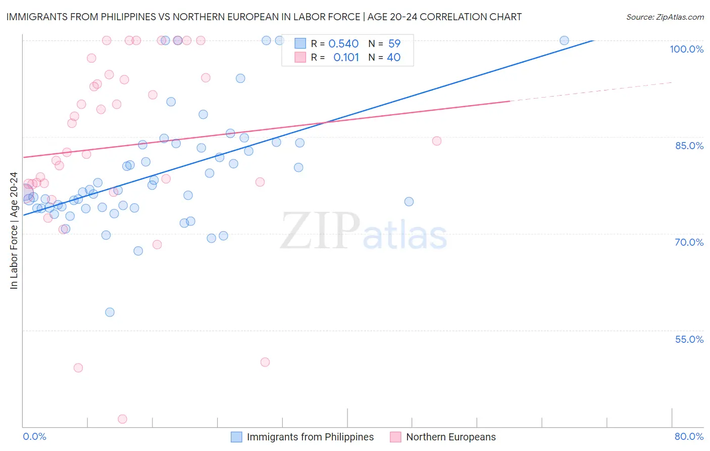 Immigrants from Philippines vs Northern European In Labor Force | Age 20-24