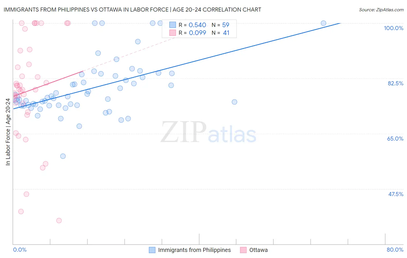 Immigrants from Philippines vs Ottawa In Labor Force | Age 20-24