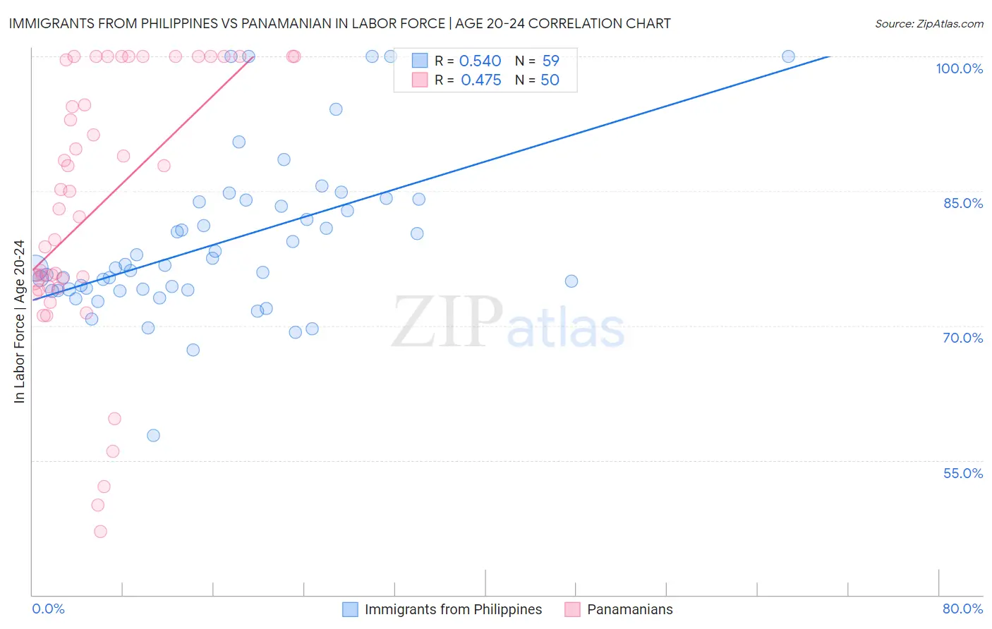 Immigrants from Philippines vs Panamanian In Labor Force | Age 20-24