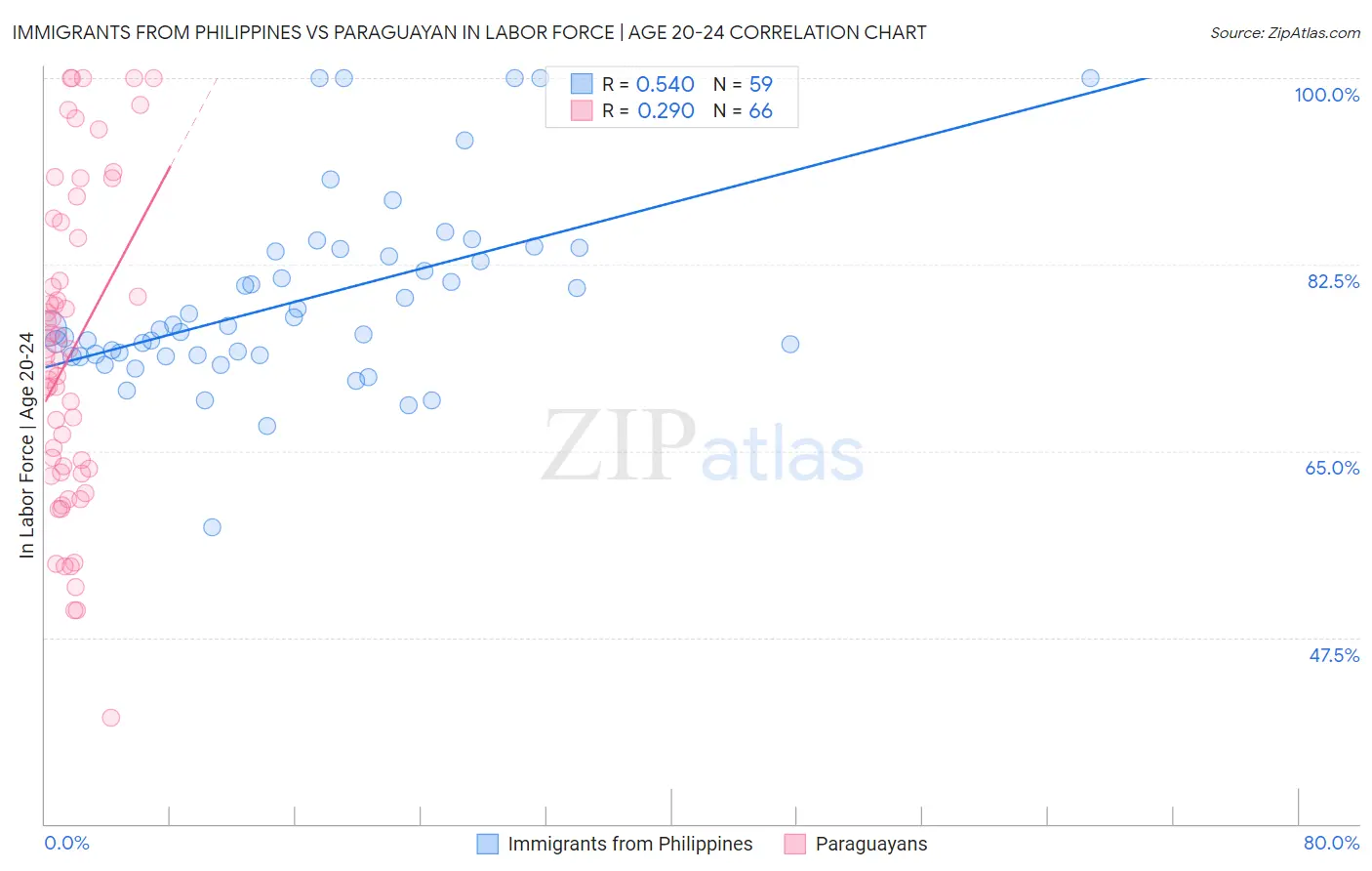 Immigrants from Philippines vs Paraguayan In Labor Force | Age 20-24