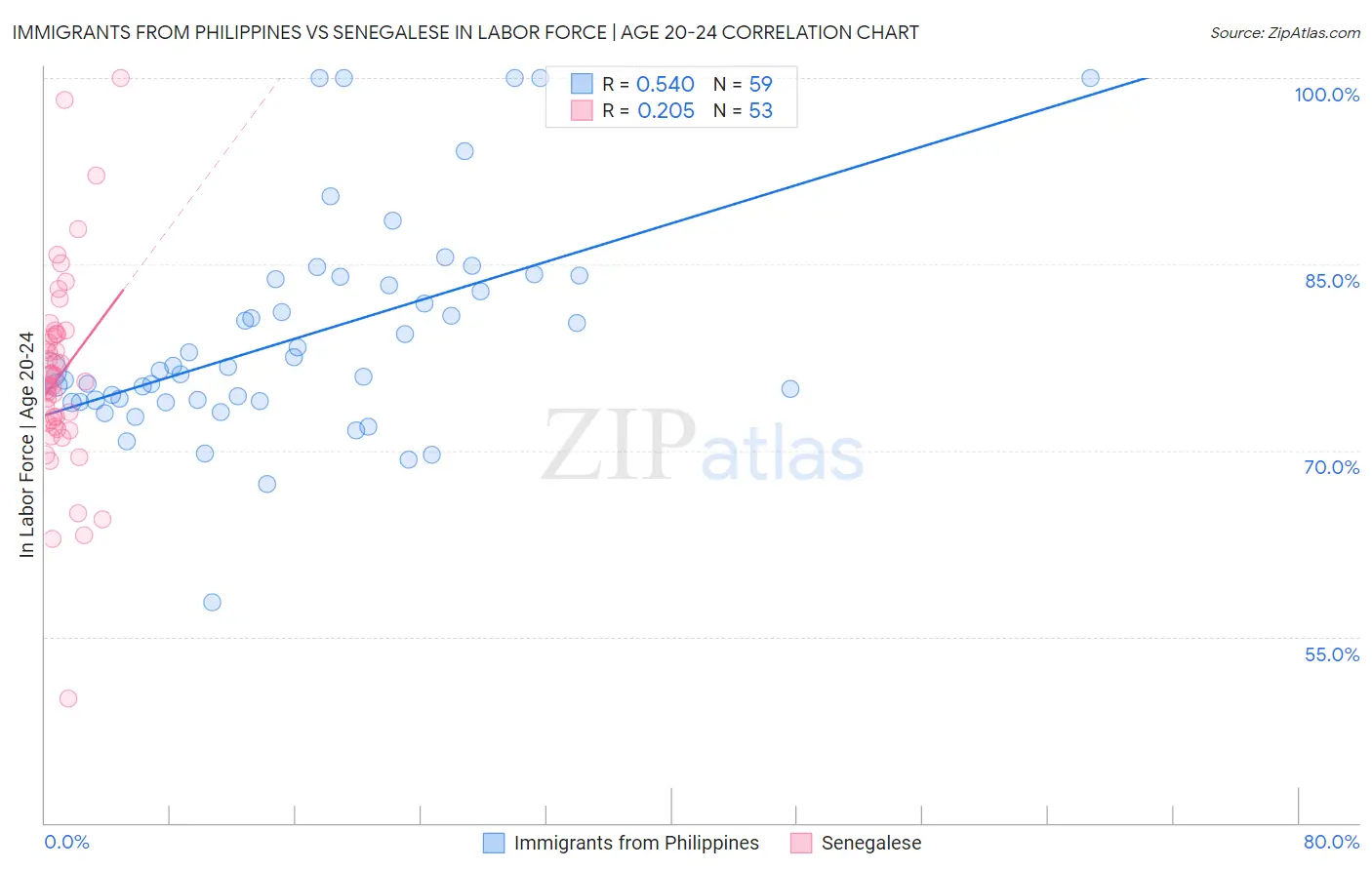 Immigrants from Philippines vs Senegalese In Labor Force | Age 20-24