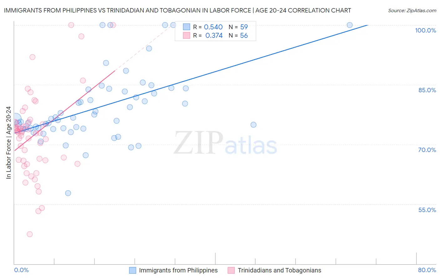 Immigrants from Philippines vs Trinidadian and Tobagonian In Labor Force | Age 20-24