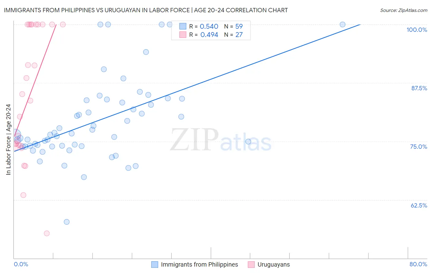 Immigrants from Philippines vs Uruguayan In Labor Force | Age 20-24