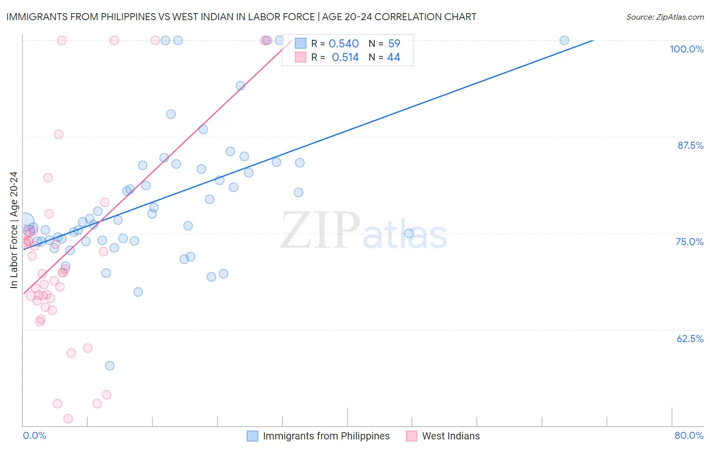 Immigrants from Philippines vs West Indian In Labor Force | Age 20-24