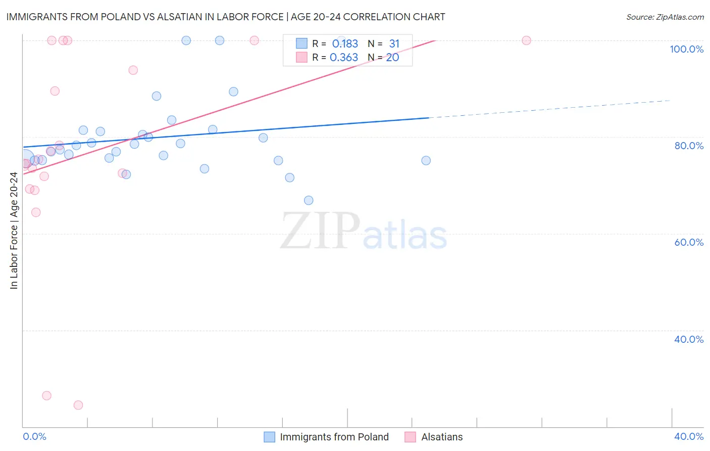 Immigrants from Poland vs Alsatian In Labor Force | Age 20-24