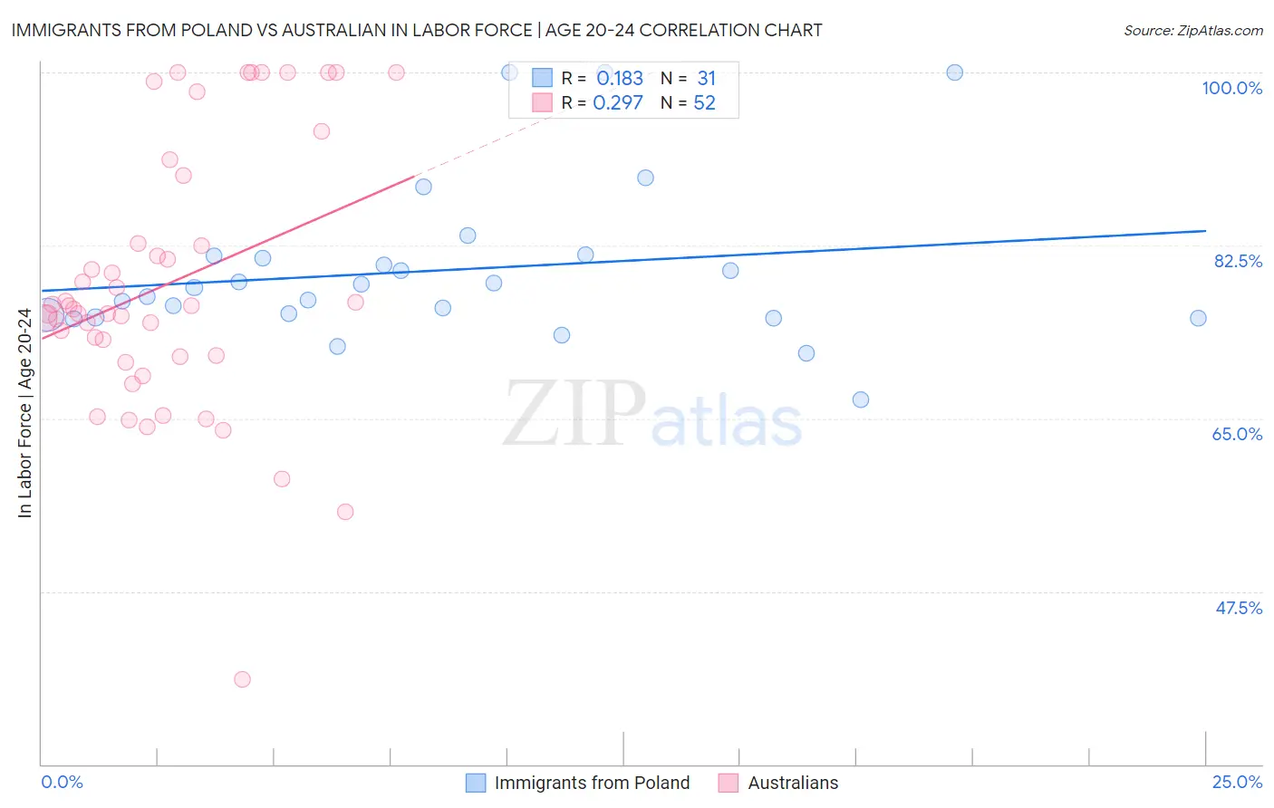 Immigrants from Poland vs Australian In Labor Force | Age 20-24