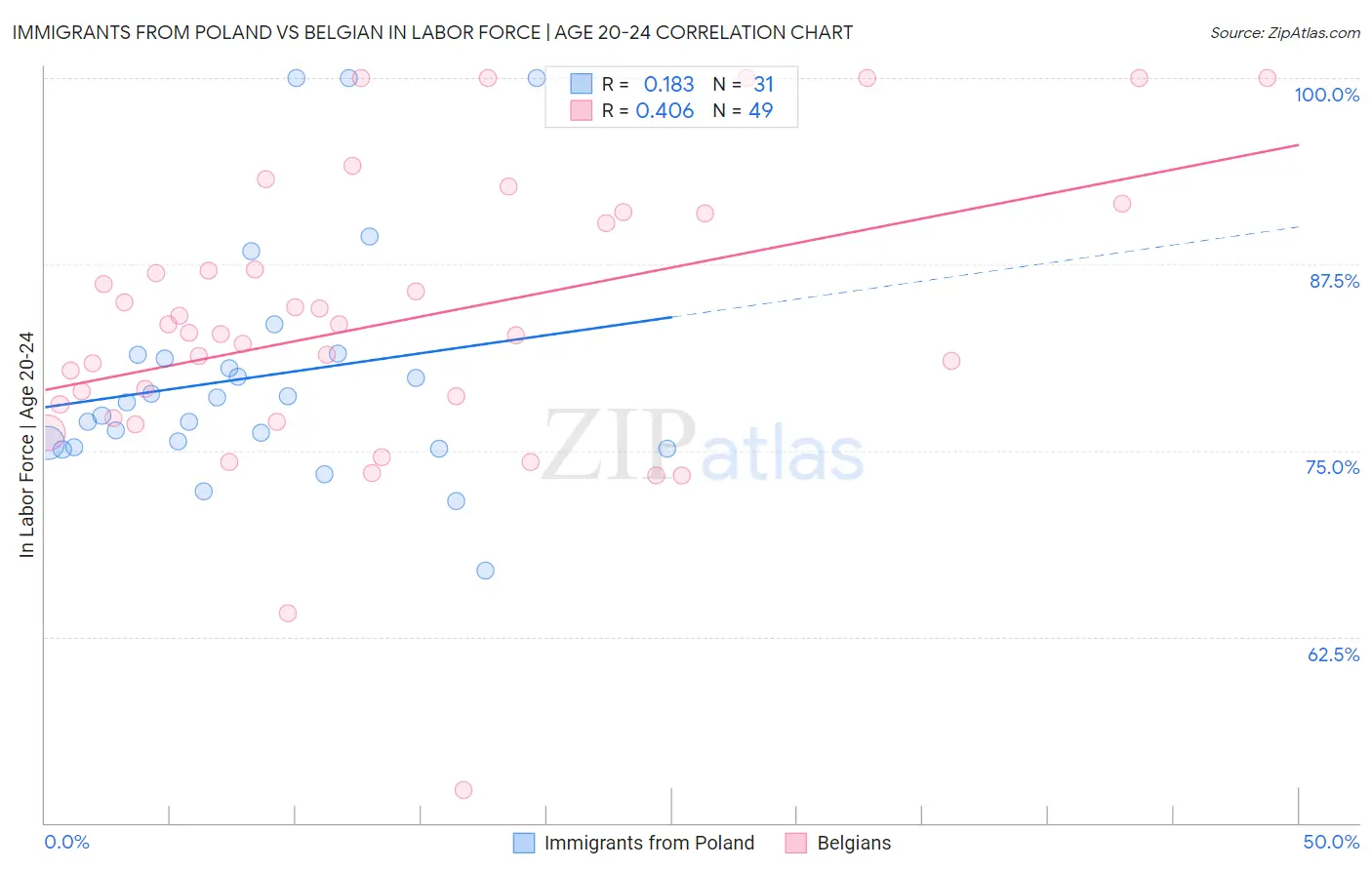 Immigrants from Poland vs Belgian In Labor Force | Age 20-24