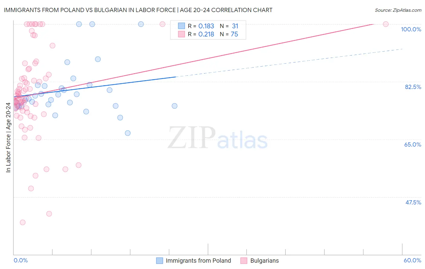 Immigrants from Poland vs Bulgarian In Labor Force | Age 20-24