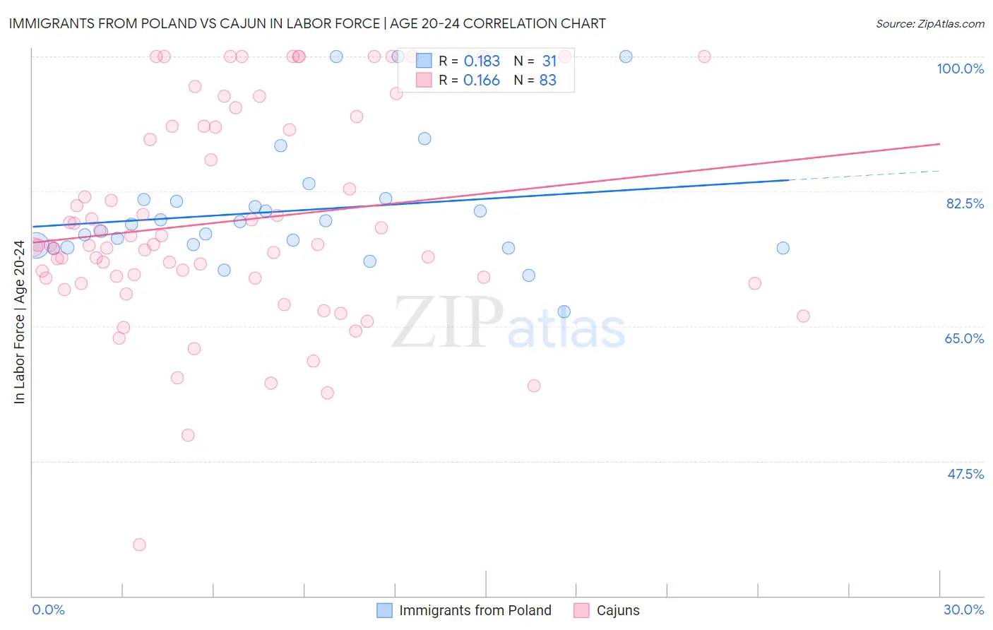 Immigrants from Poland vs Cajun In Labor Force | Age 20-24