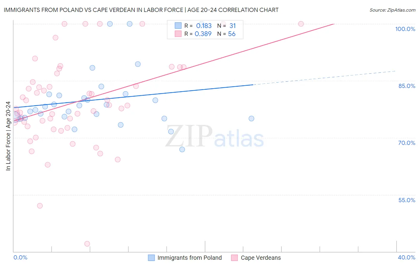 Immigrants from Poland vs Cape Verdean In Labor Force | Age 20-24