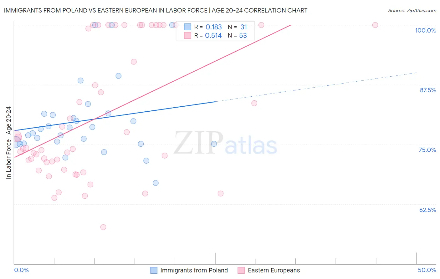 Immigrants from Poland vs Eastern European In Labor Force | Age 20-24