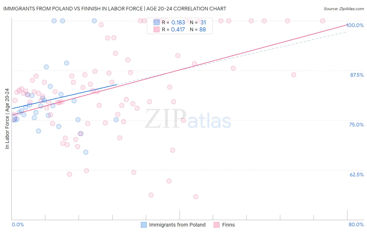 Immigrants from Poland vs Finnish In Labor Force | Age 20-24