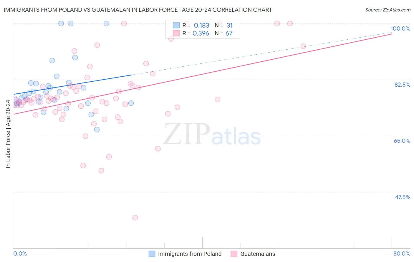 Immigrants from Poland vs Guatemalan In Labor Force | Age 20-24