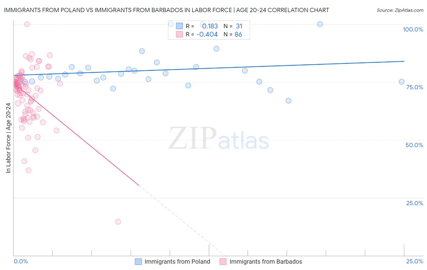 Immigrants from Poland vs Immigrants from Barbados In Labor Force | Age 20-24